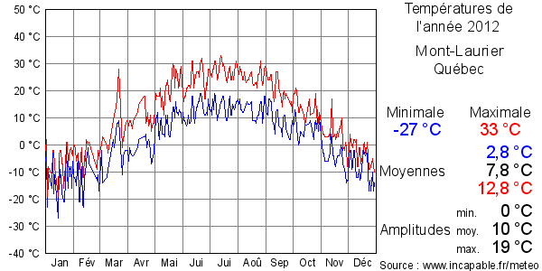 Températures de l'année 2012 pour Mont-Laurier, Québec