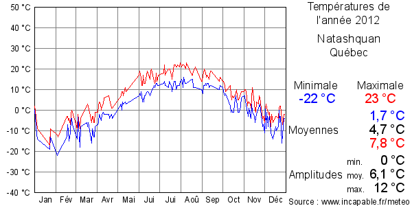 Températures de l'année 2012 pour Natashquan, Québec