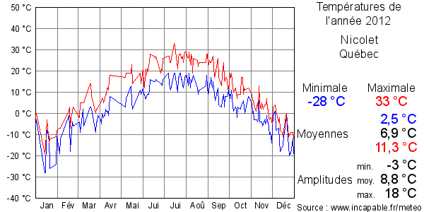 Températures de l'année 2012 pour Nicolet, Québec