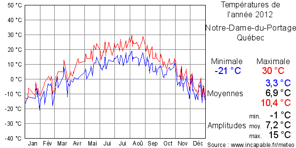 Températures de l'année 2012 pour Notre-Dame-du-Portage, Québec