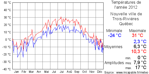 Températures de l'année 2012 pour Nouvelle ville de Trois-Rivières, Québec