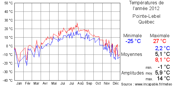 Températures de l'année 2012 pour Pointe-Lebel, Québec