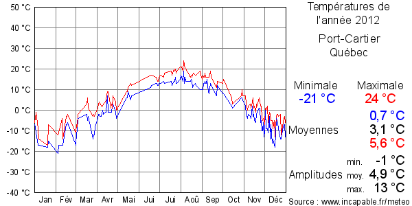 Températures de l'année 2012 pour Port-Cartier, Québec