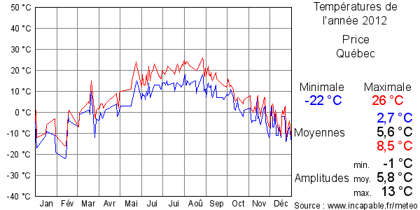 Températures de l'année 2012 pour Price, Québec
