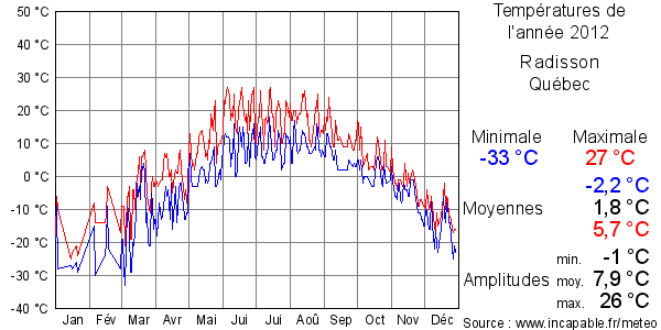 Températures de l'année 2012 pour Radisson, Québec