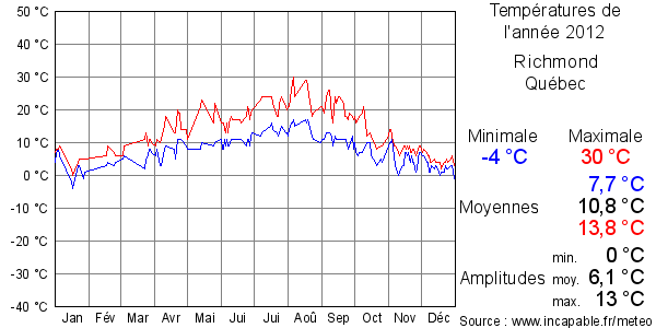 Températures de l'année 2012 pour Richmond, Québec