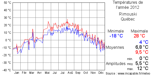 Températures de l'année 2012 pour Rimouski, Québec