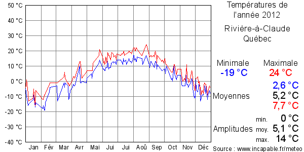 Températures de l'année 2012 pour Rivière-à-Claude, Québec