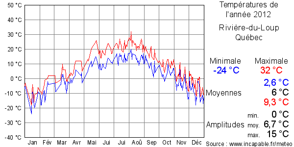 Températures de l'année 2012 pour Rivière-du-Loup, Québec