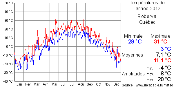 Températures de l'année 2012 pour Roberval, Québec
