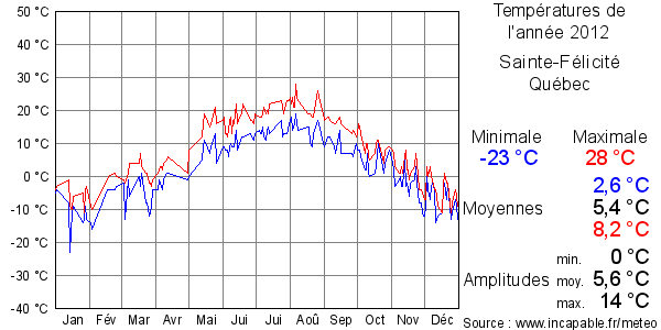 Températures de l'année 2012 pour Sainte-Félicité, Québec