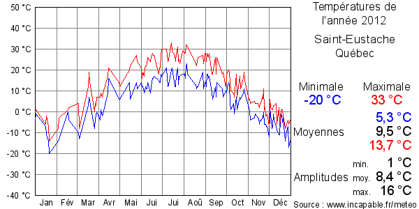 Températures de l'année 2012 pour Saint-Eustache, Québec