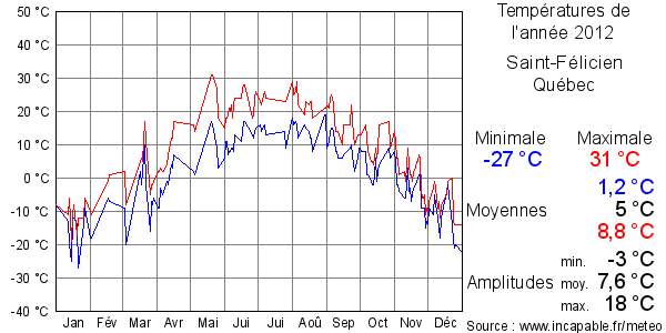 Températures de l'année 2012 pour Saint-Félicien, Québec