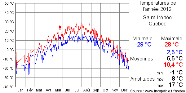 Températures de l'année 2012 pour Saint-Irénée, Québec
