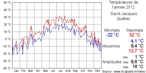 Températures de l'année 2012 pour Saint-Jacques, Québec