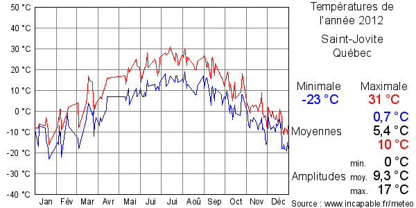 Températures de l'année 2012 pour Saint-Jovite, Québec