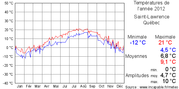 Températures de l'année 2012 pour Saint-Lawrence, Québec