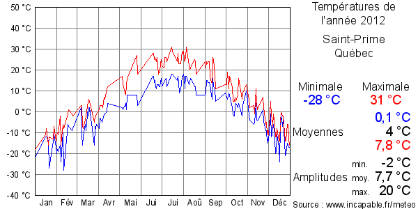 Températures de l'année 2012 pour Saint-Prime, Québec
