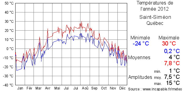 Températures de l'année 2012 pour Saint-Siméon, Québec