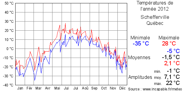 Températures de l'année 2012 pour Schefferville, Québec