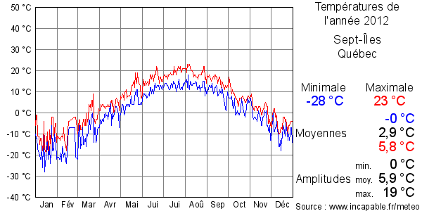 Températures de l'année 2012 pour Sept-Îles, Québec