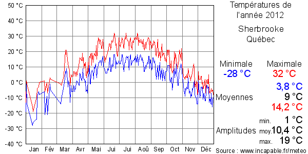 Températures de l'année 2012 pour Sherbrooke, Québec