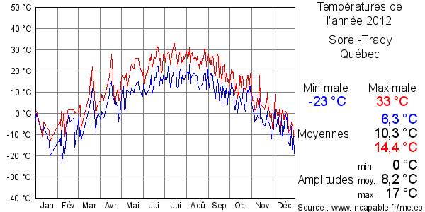 Températures de l'année 2012 pour Sorel-Tracy, Québec