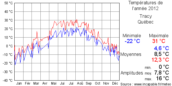 Températures de l'année 2012 pour Tracy, Québec