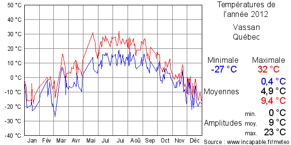 Températures de l'année 2012 pour Vassan, Québec