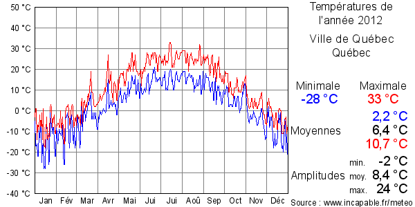 Températures de l'année 2012 pour Ville de Québec, Québec