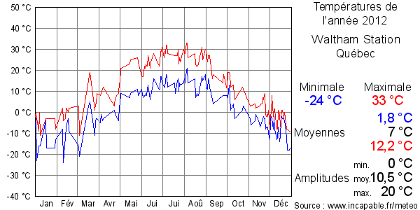 Températures de l'année 2012 pour Waltham Station, Québec