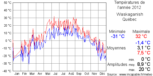 Températures de l'année 2012 pour Waskaganish, Québec