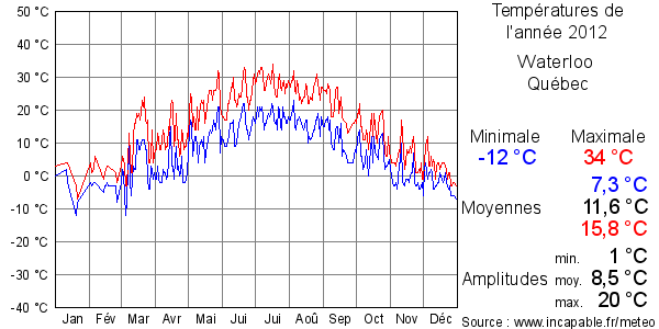 Températures de l'année 2012 pour Waterloo , Québec