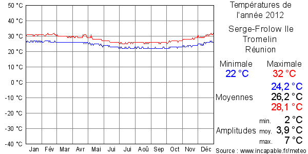 Températures de l'année 2012 pour Serge-Frolow Ile Tromelin, Réunion