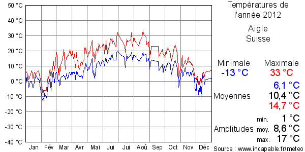 Températures de l'année 2012 pour Aigle, Suisse