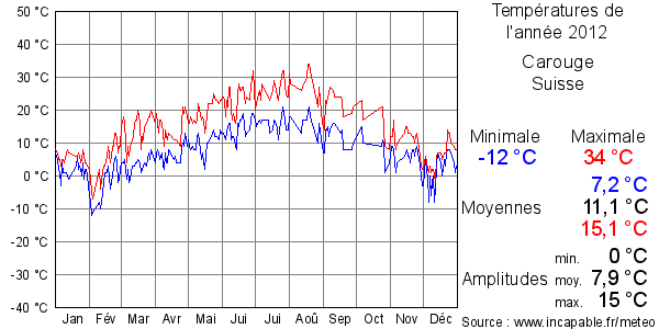 Températures de l'année 2012 pour Carouge, Suisse