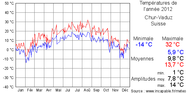 Températures de l'année 2012 pour Chur-Vaduz, Suisse
