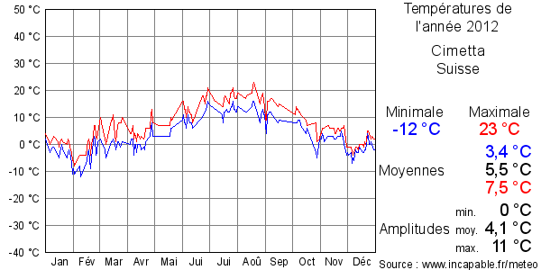 Températures de l'année 2012 pour Cimetta, Suisse