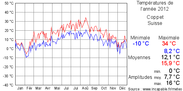 Températures de l'année 2012 pour Coppet, Suisse