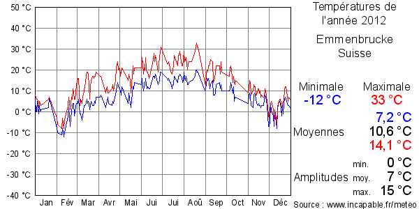Températures de l'année 2012 pour Emmenbrucke, Suisse