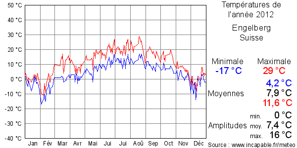 Températures de l'année 2012 pour Engelberg, Suisse