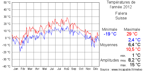 Températures de l'année 2012 pour Falera, Suisse