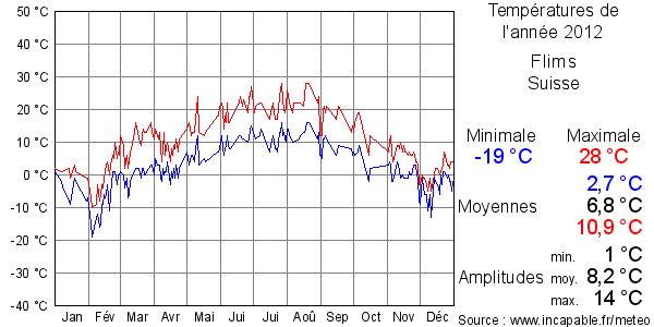 Températures de l'année 2012 pour Flims, Suisse