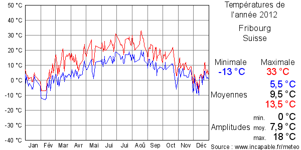 Températures de l'année 2012 pour Fribourg, Suisse