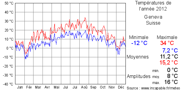 Températures de l'année 2012 pour Geneva, Suisse