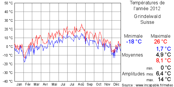 Températures de l'année 2012 pour Grindelwald, Suisse