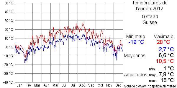 Températures de l'année 2012 pour Gstaad, Suisse