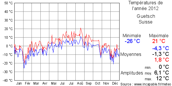 Températures de l'année 2012 pour Guetsch, Suisse