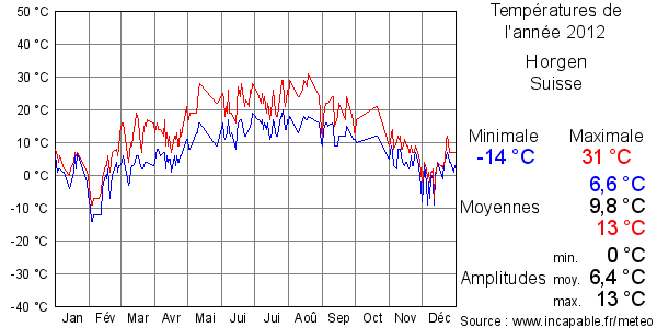 Températures de l'année 2012 pour Horgen, Suisse