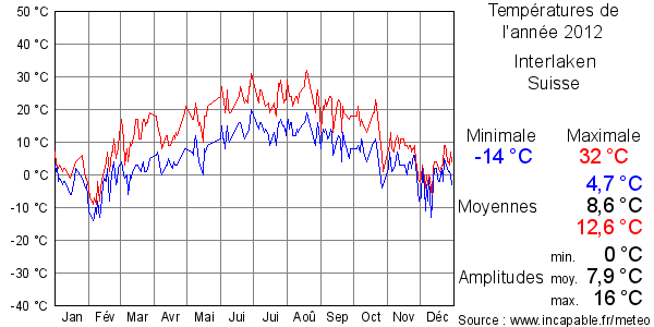 Températures de l'année 2012 pour Interlaken, Suisse
